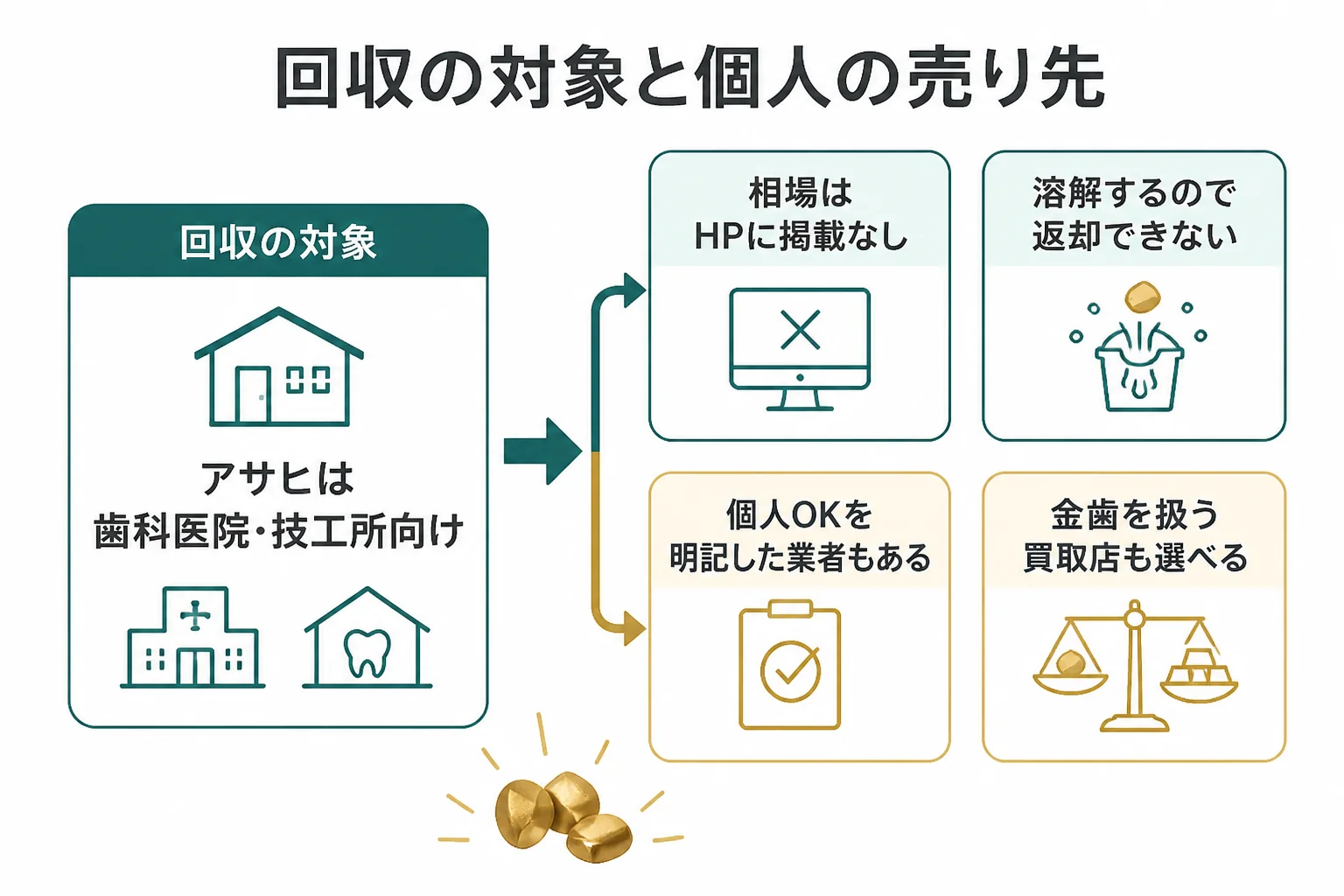 アサヒプリテックの仕組みと個人が使える売り先をまとめた図解