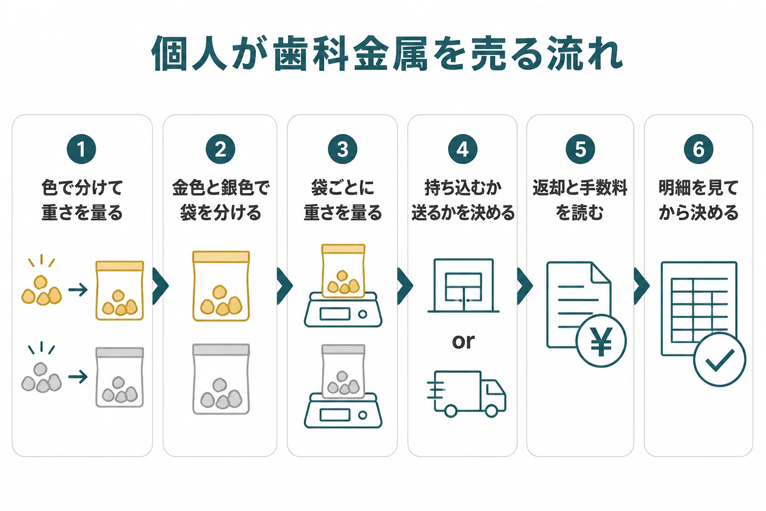 個人が歯科金属を売るまでの手順を示した図解