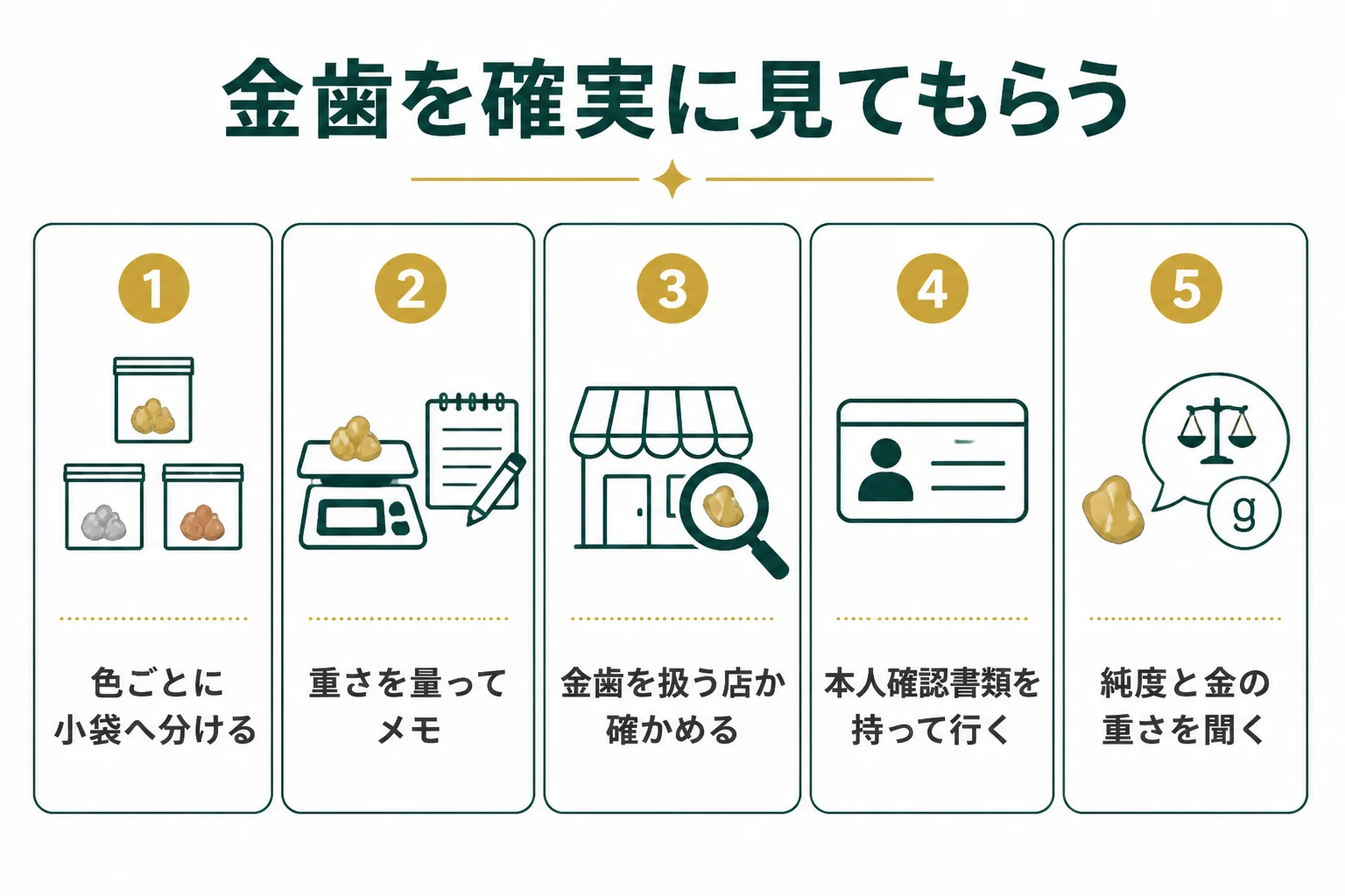 金歯の扱いを公式に書いている店へ持ち込む手順の図解