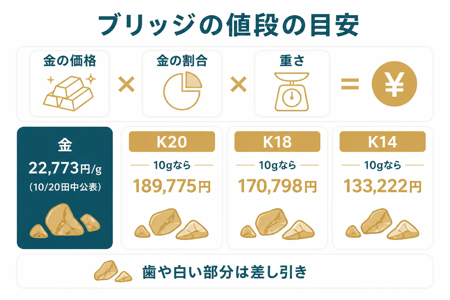 金歯のブリッジの重さと純度から素材としての目安を出す計算の図解