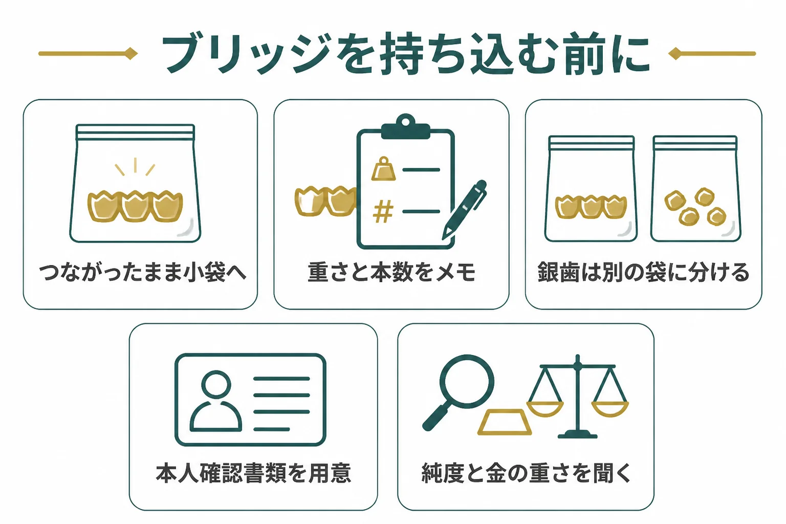 金歯のブリッジを持ち込む前の準備をまとめた図解