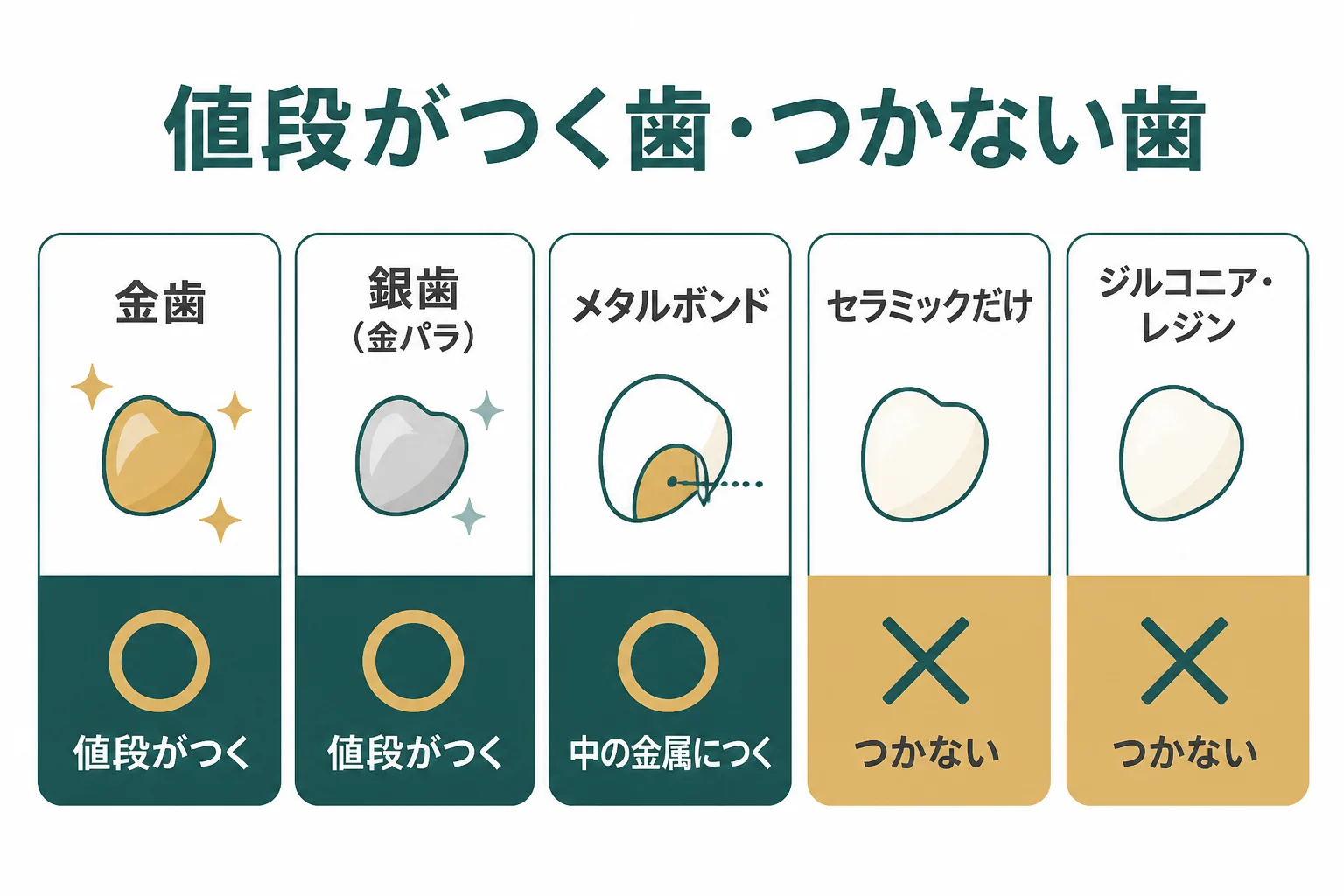 歯の素材ごとに値段がつくかどうかを整理した早見表の図解
