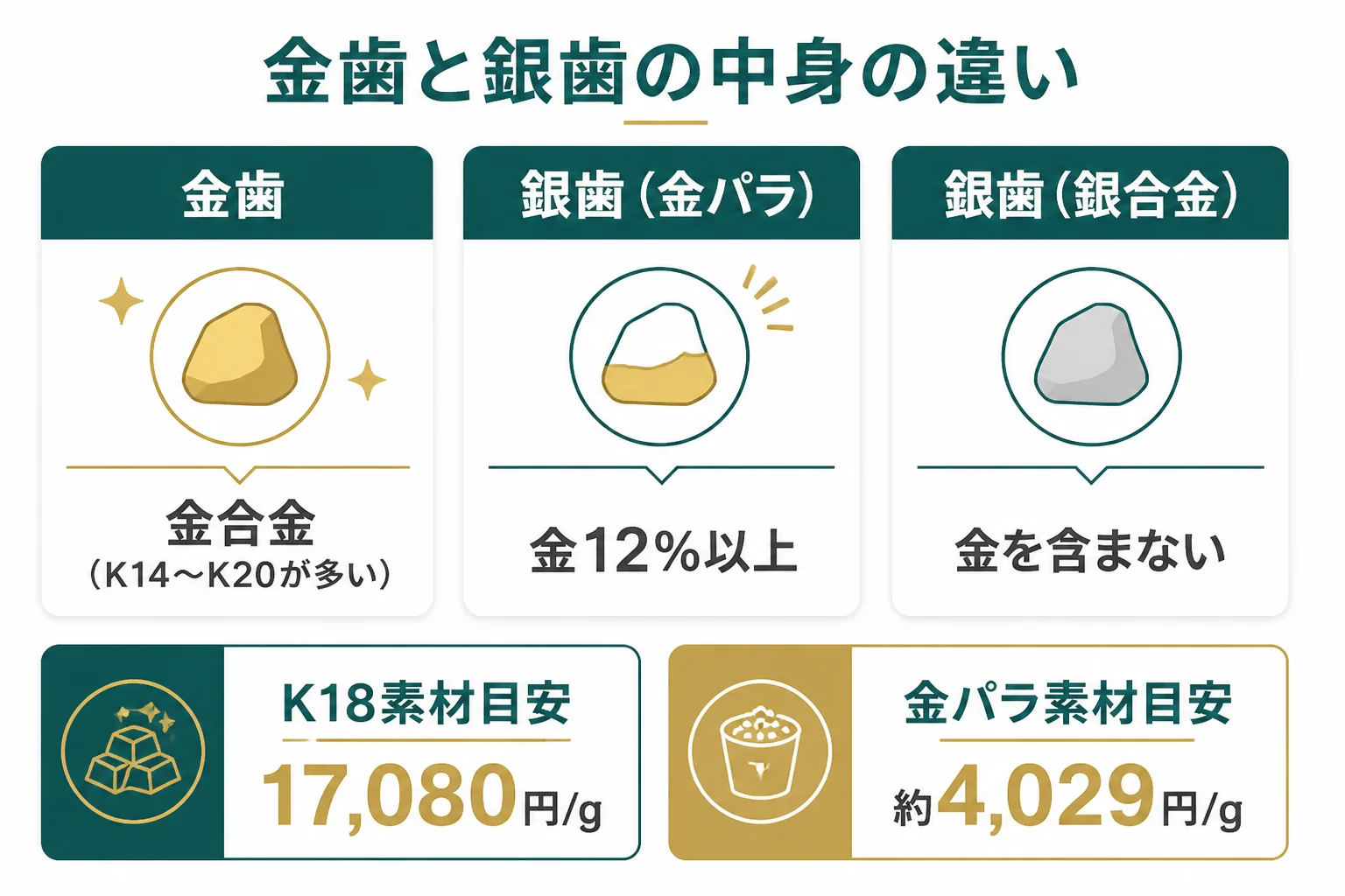 金歯と銀歯の中身の金属と、値段を決める要素の違いを比べた図解