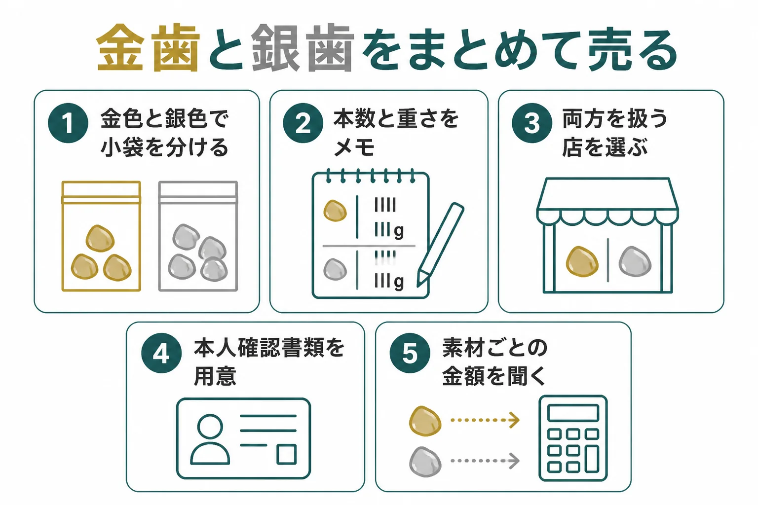 金歯と銀歯を仕分けてまとめて査定に出す手順を示した図解