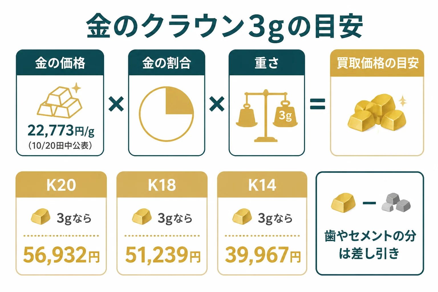 金歯のクラウンの重さと純度から素材としての目安を出す計算をまとめた図解
