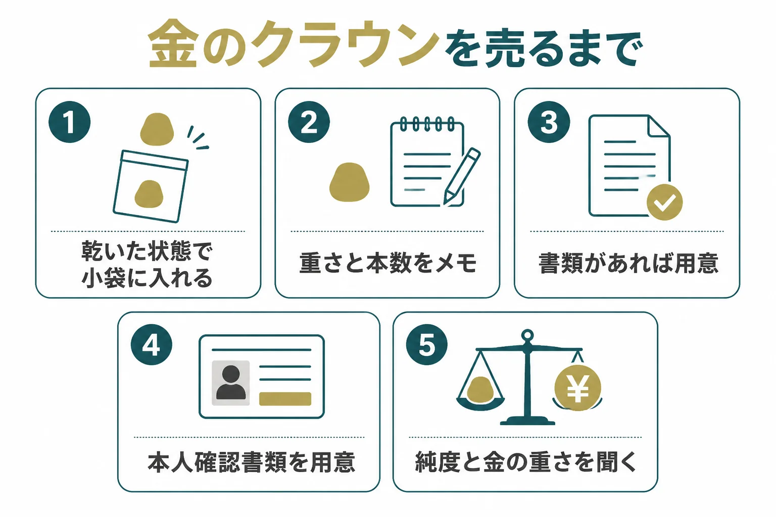 外した金のクラウンを査定に出すまでの手順を示した図解