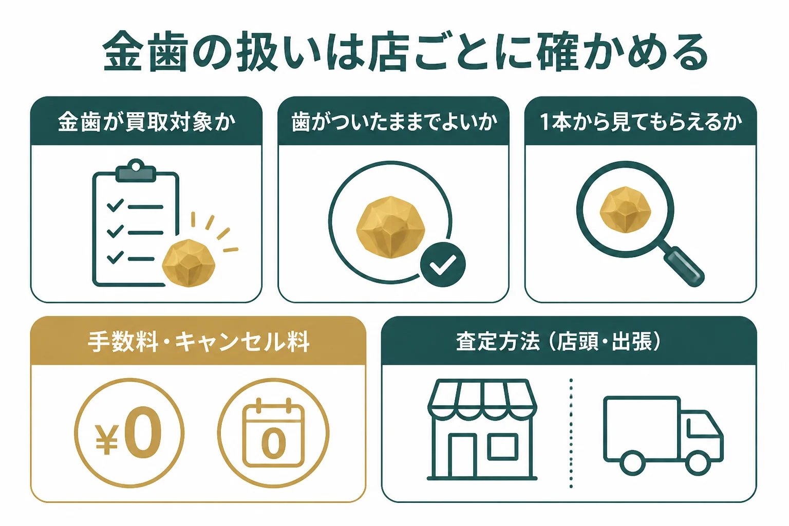 金歯の扱いを店ごとに確かめる流れの図解