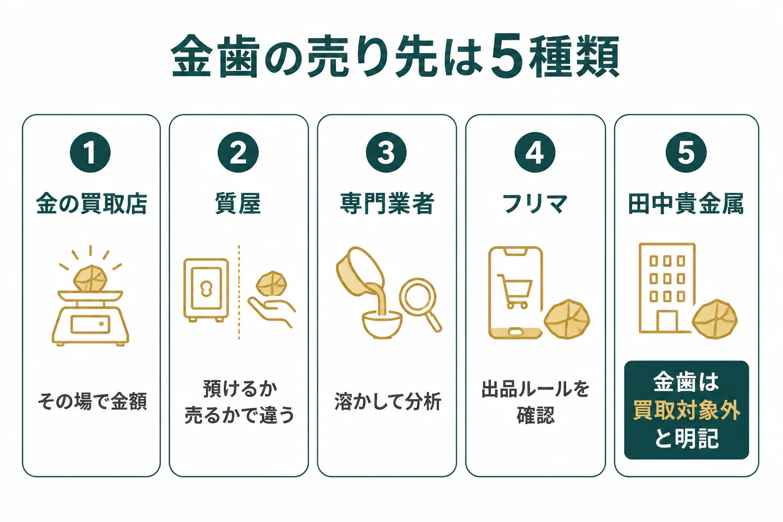 金歯の売り先5種類の違いをまとめた図解