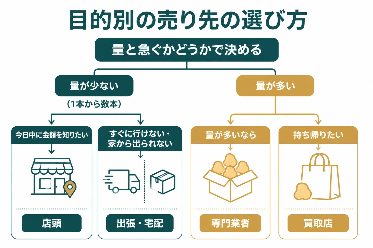 目的別に金歯の売り先を選ぶ流れの図解