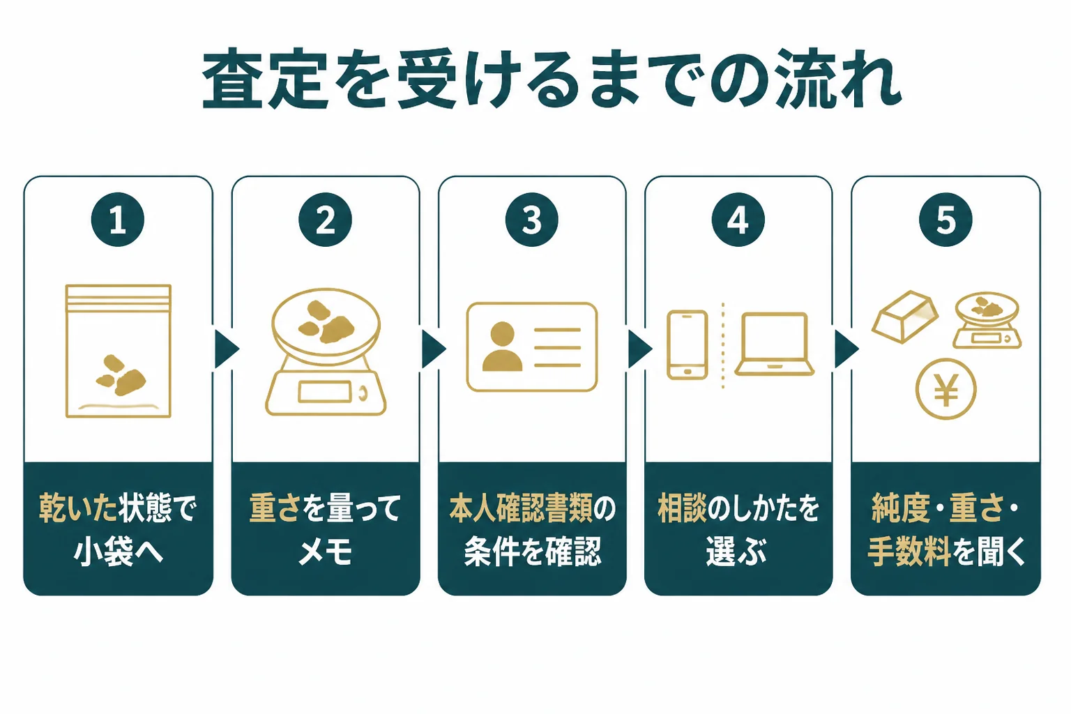 選んだ店で金歯の査定を受けるまでの流れの図解