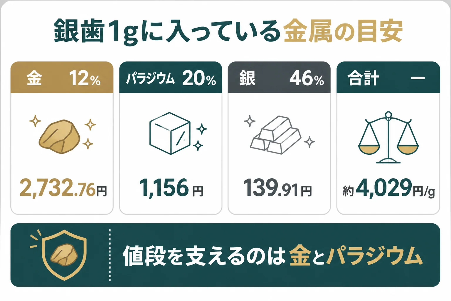 銀歯(金パラ)1gに入っている金属の素材の目安を計算した図解