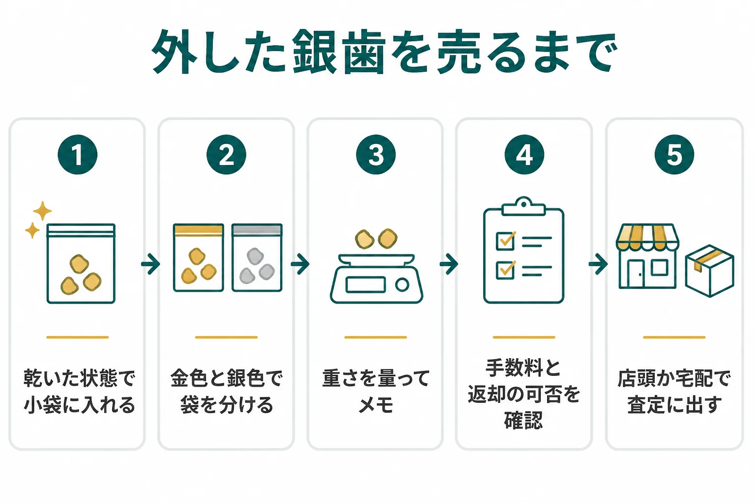 外した銀歯を売るまでの手順と売り先の違いをまとめた図解