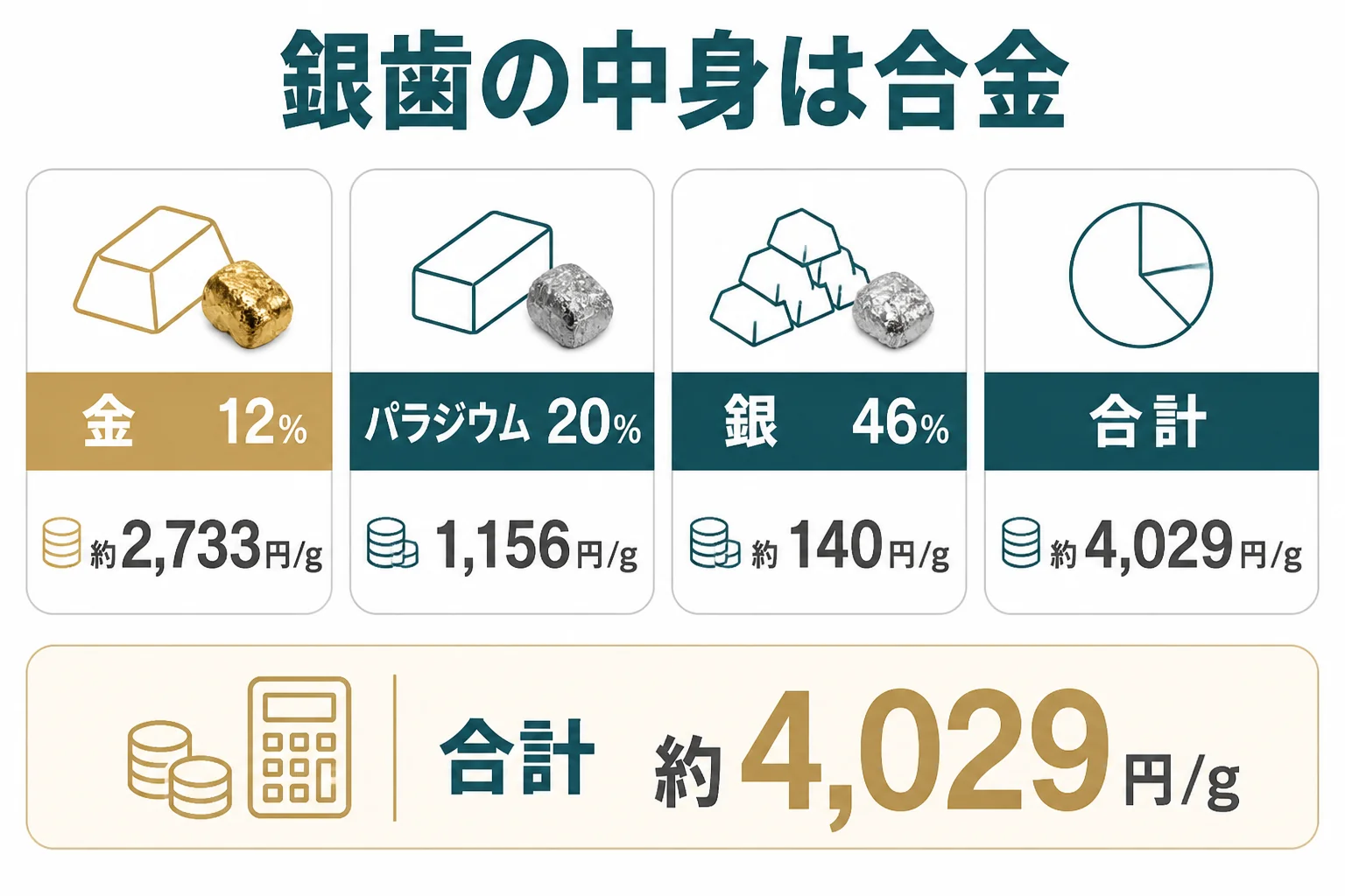 銀歯の中に入っている金属の割合と値段がつく理由の図解