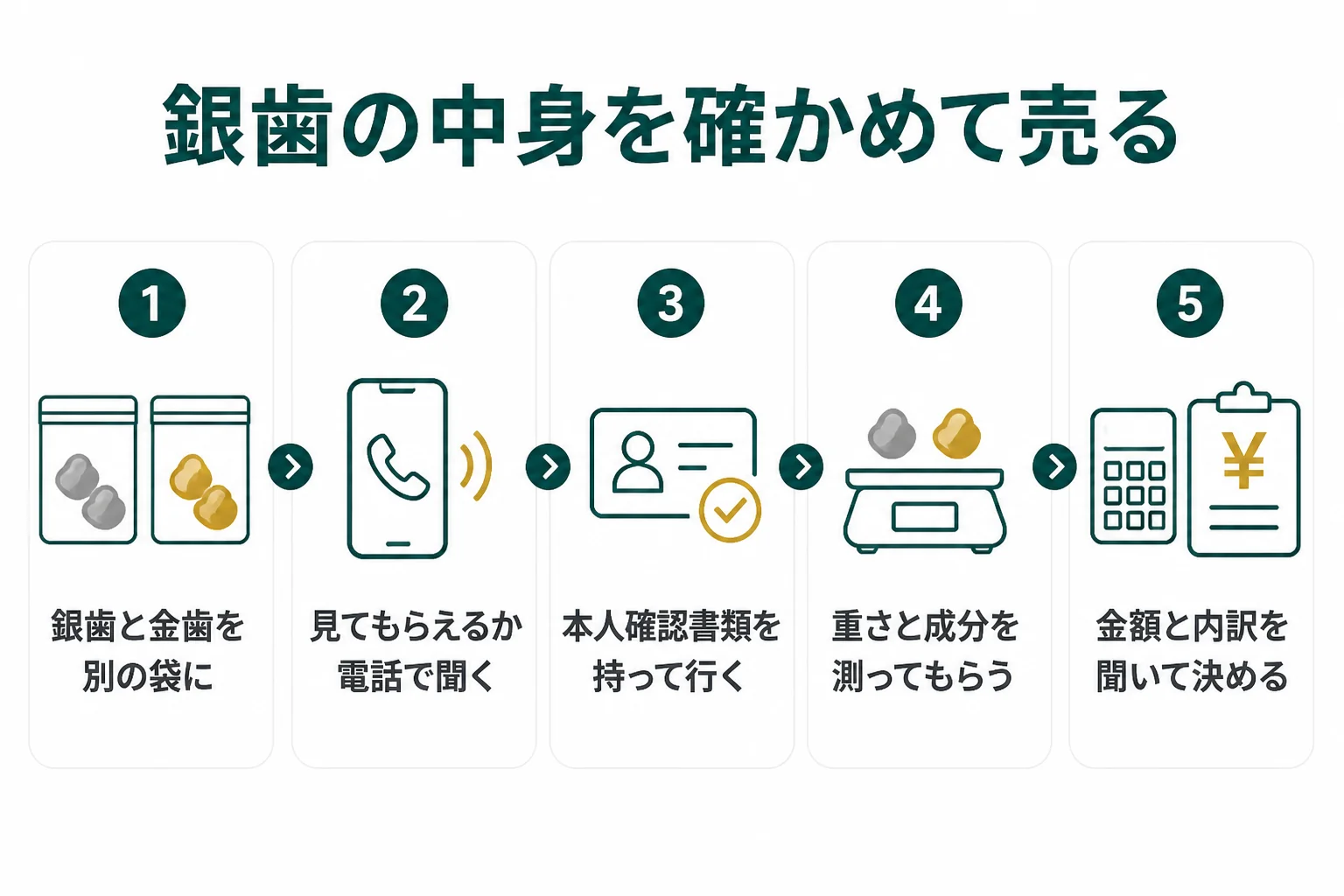 銀歯の中身を店で測ってもらって売るまでの流れの図解