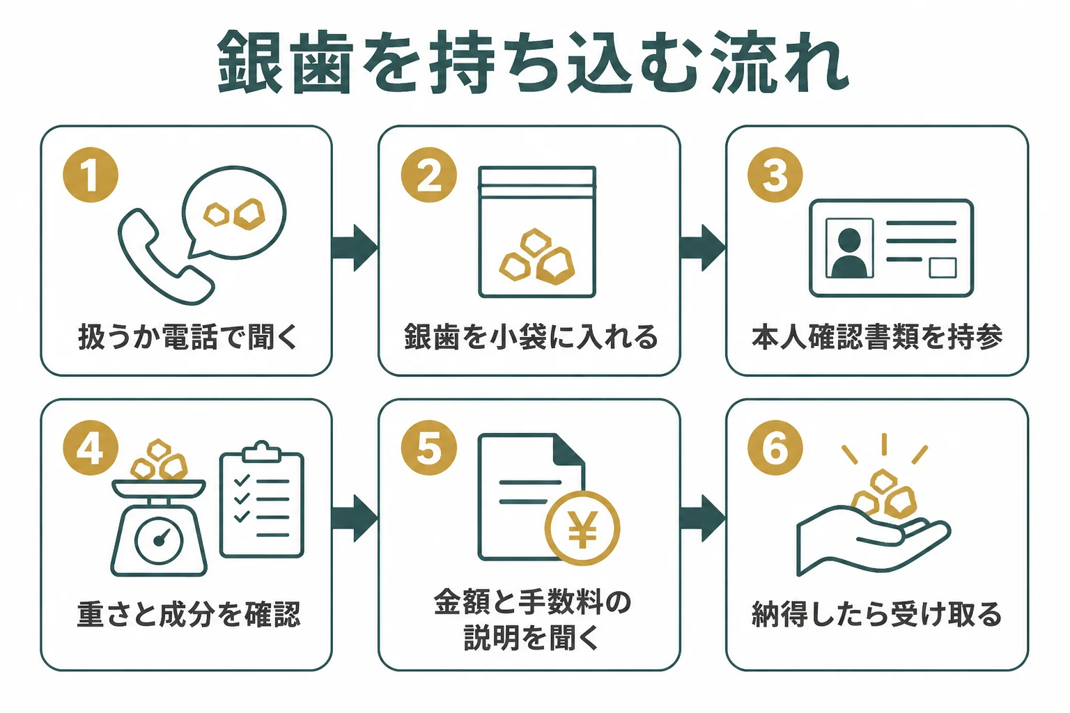 銀歯を買取ショップに持ち込んで代金を受け取るまでの流れの図解