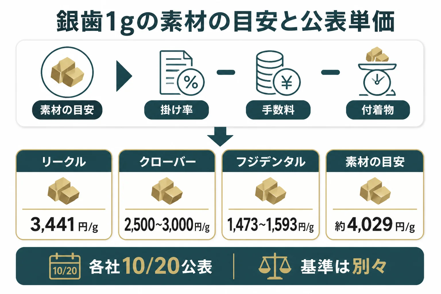 銀歯（金パラ）1gの素材の目安と公表単価の関係を示した図解