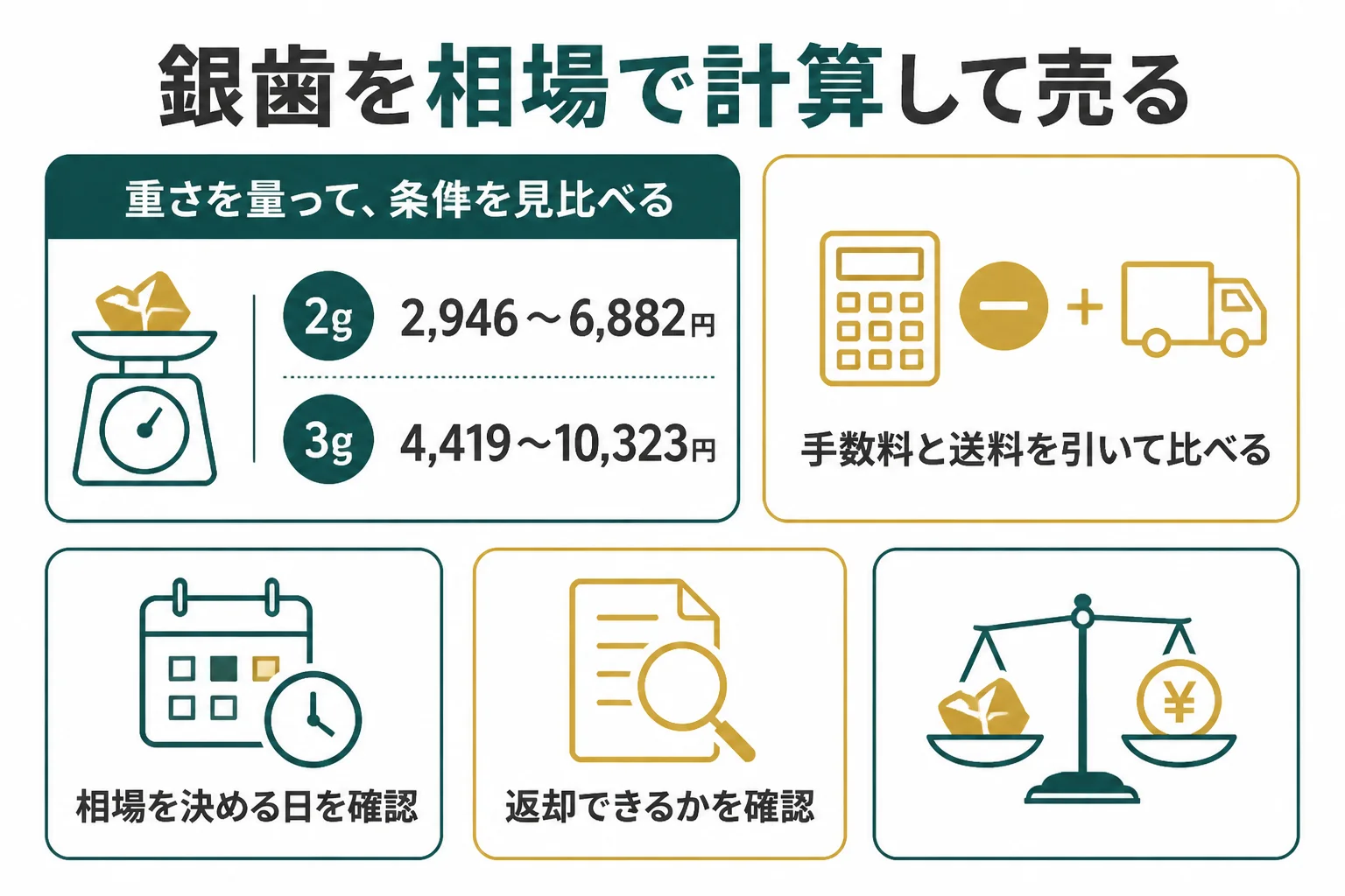 銀歯を重さ別の相場で計算して売るまでの手順を示した図解