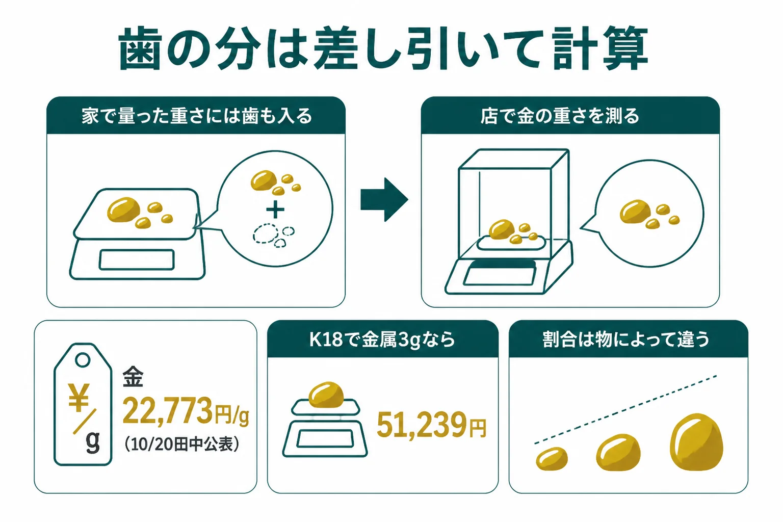 歯がついた金歯の重さから歯の分を差し引いて計算する流れの図解