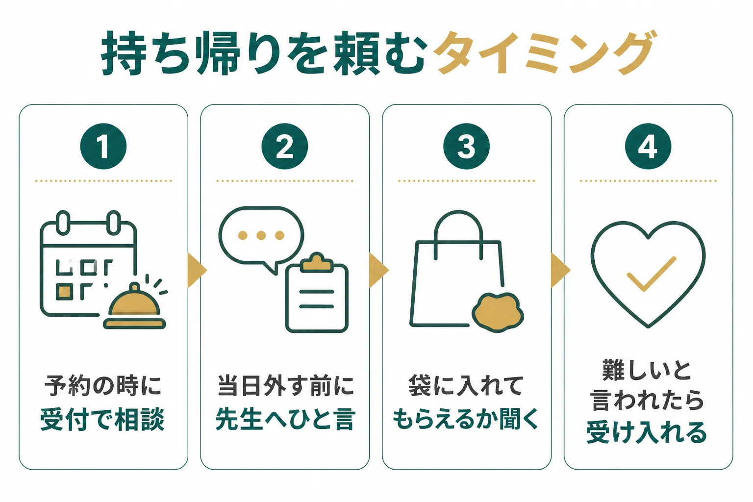 外した銀歯を持ち帰りたい時に、いつ何を伝えるかの図解