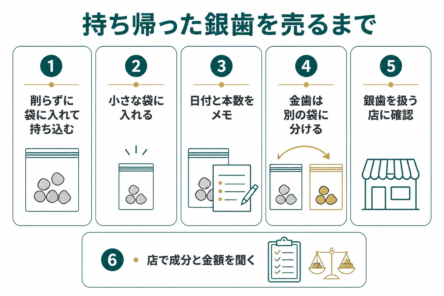 持ち帰った銀歯を保管して、買取店で売るまでの流れの図解