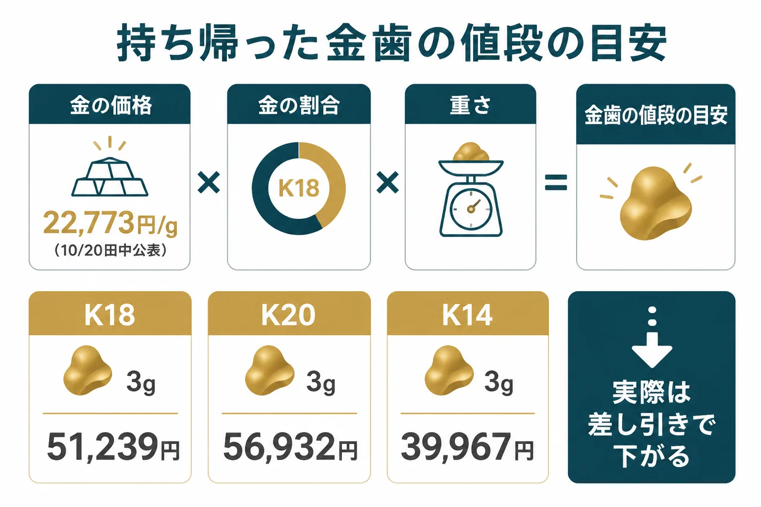 歯医者で外した金歯の重さと純度から素材としての目安を出す計算をまとめた図解