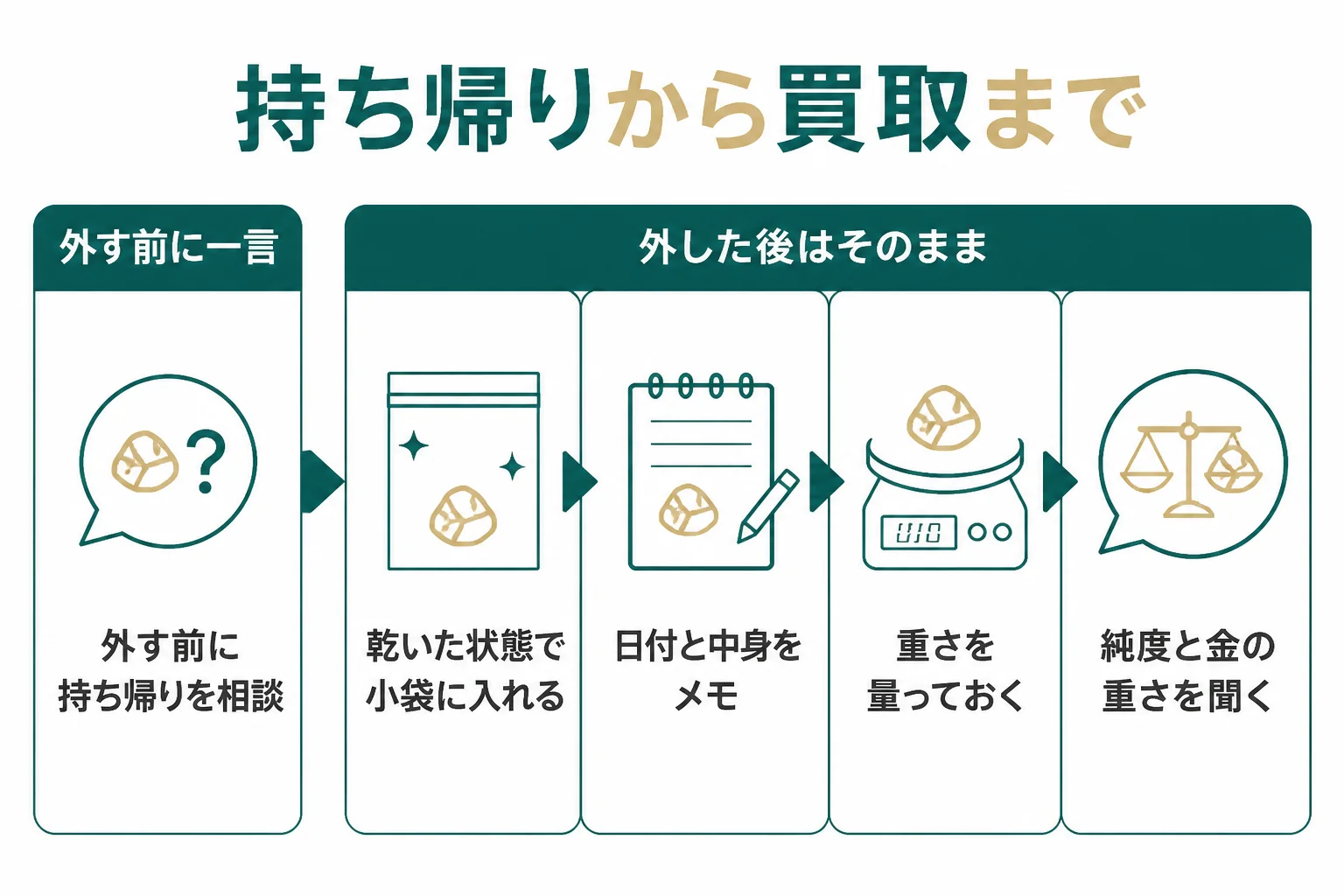 歯医者で外した金歯を持ち帰って買取に出すまでの手順を示した図解
