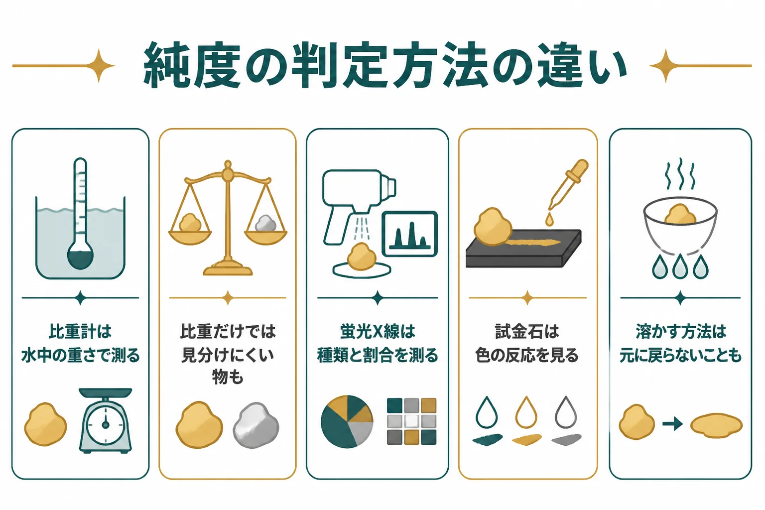 金歯の純度の判定方法の違いをまとめた図解