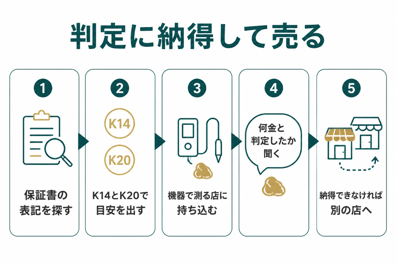 金歯の純度判定に納得して売る流れの図解