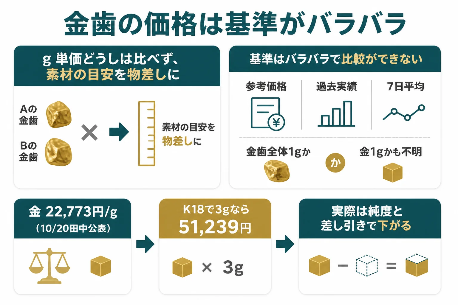 金歯の価格の比べ方と素材の目安の計算をまとめた図解