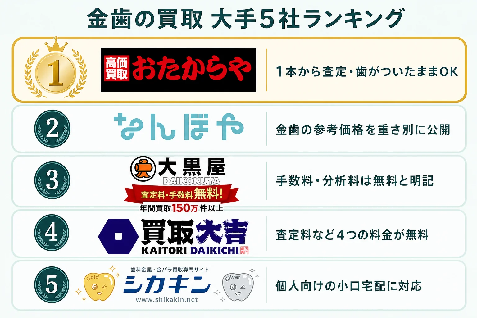 金歯の買取 大手5社ランキングの図解