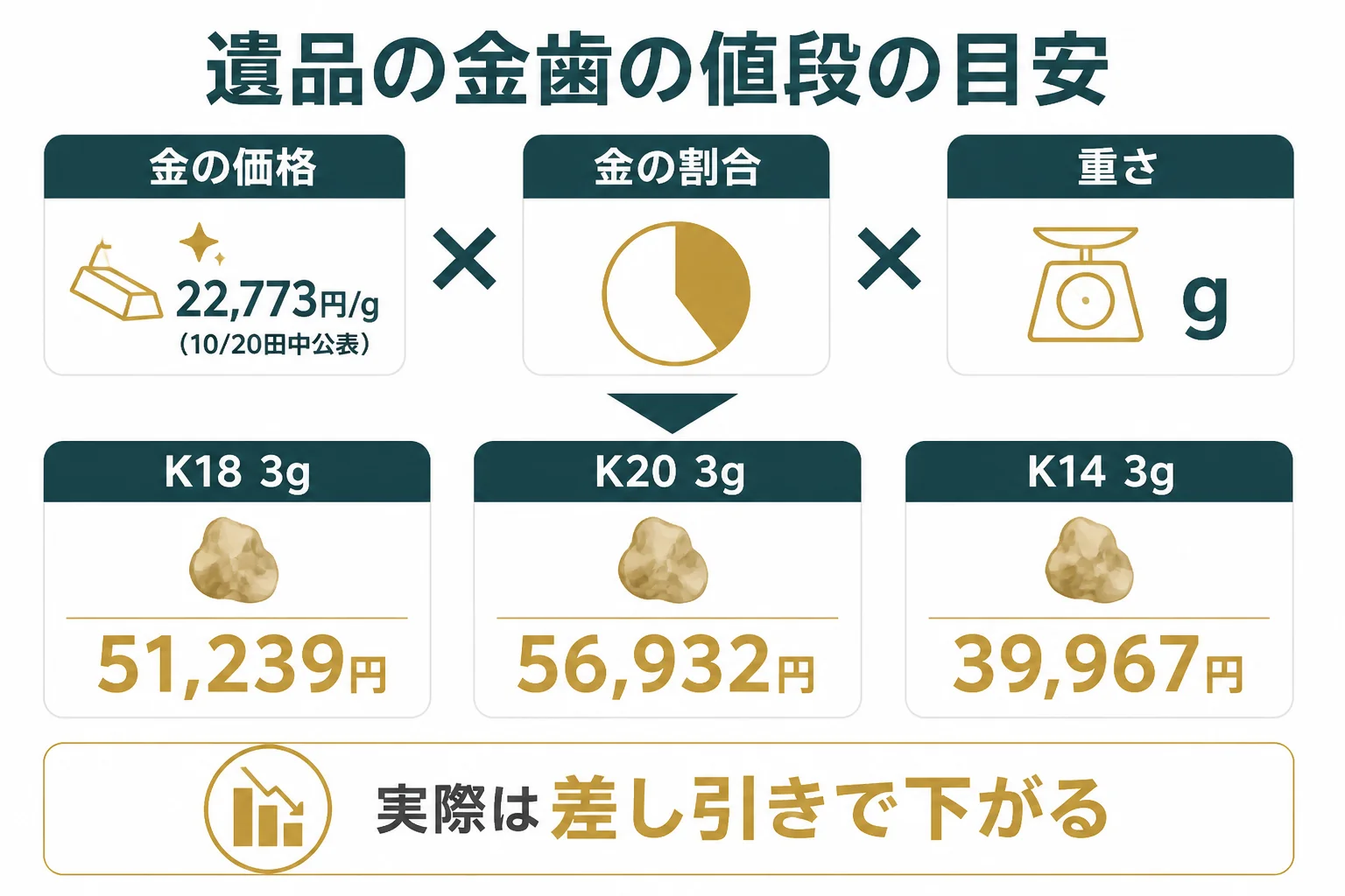 遺品の金歯の重さと純度から素材としての目安を出す計算をまとめた図解