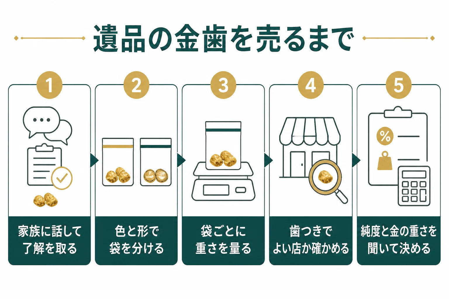 遺品の金歯を家族の了解を取ってから売るまでの手順を示した図解