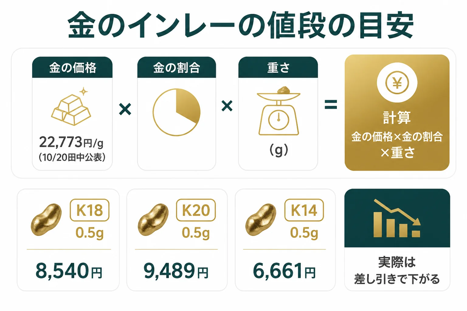 金のインレーの重さと純度から素材としての目安を出す計算をまとめた図解