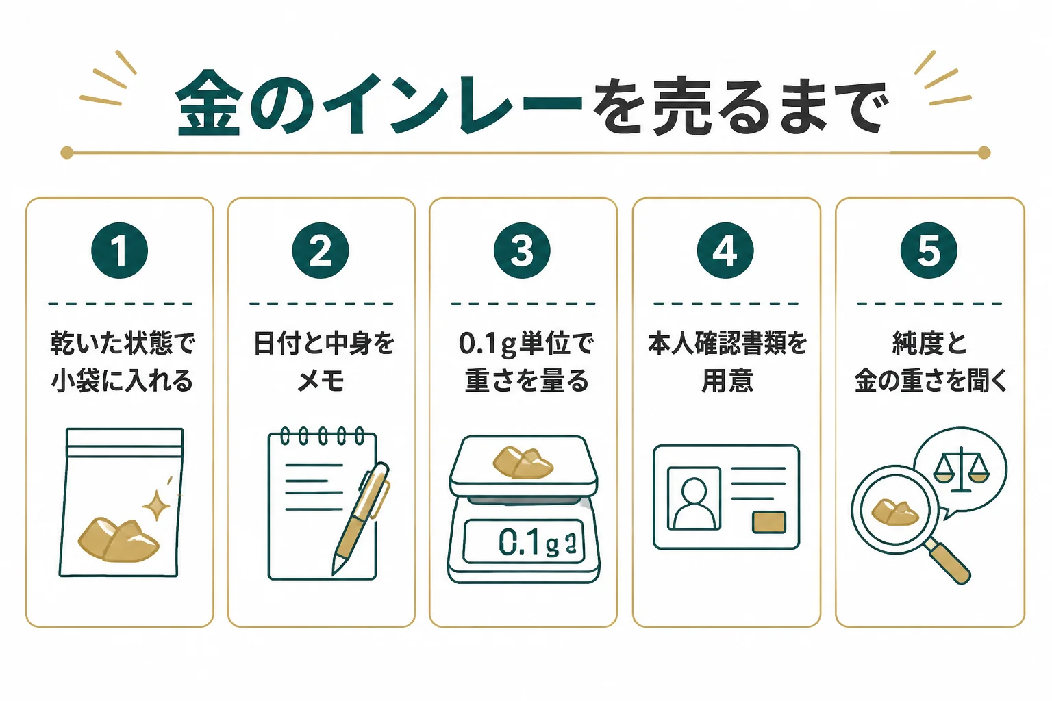 金のインレーをなくさず保管して査定に出すまでの手順を示した図解
