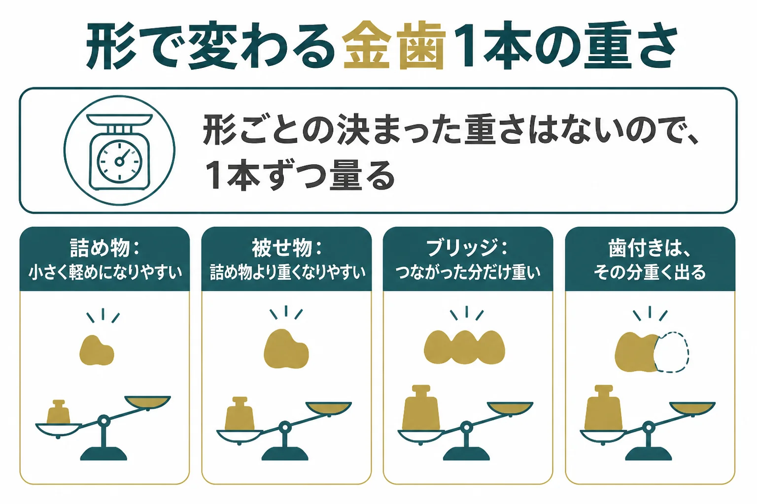 詰め物・被せ物・ブリッジの重さの考え方を示した図解