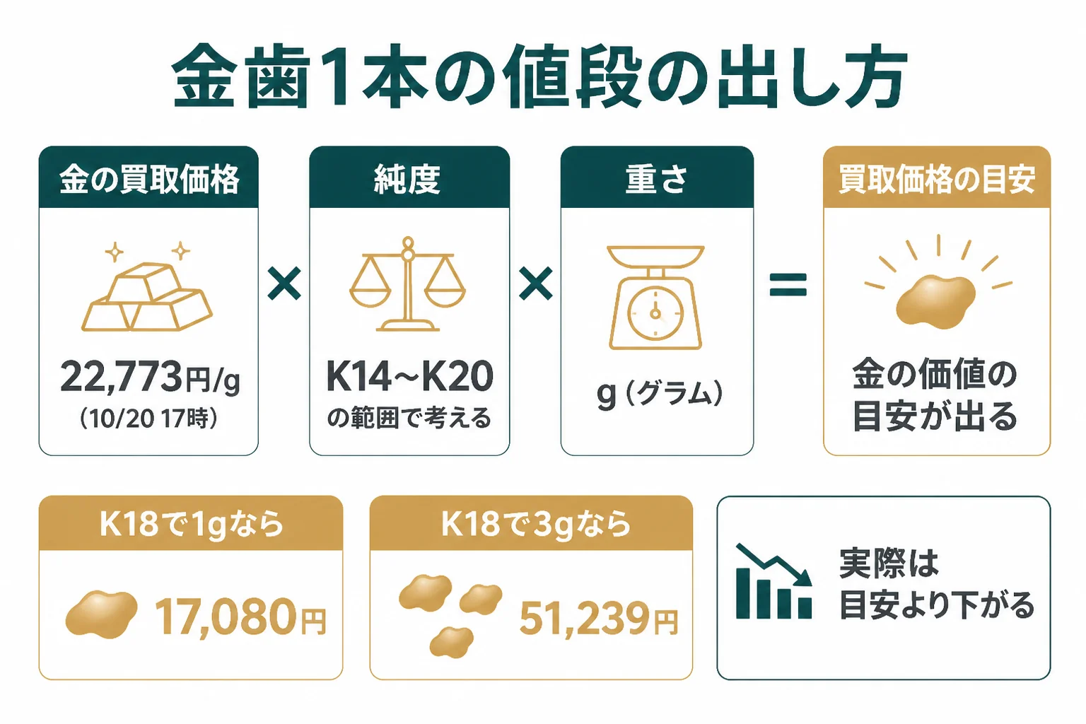 金歯1本の値段の出し方を示した図解