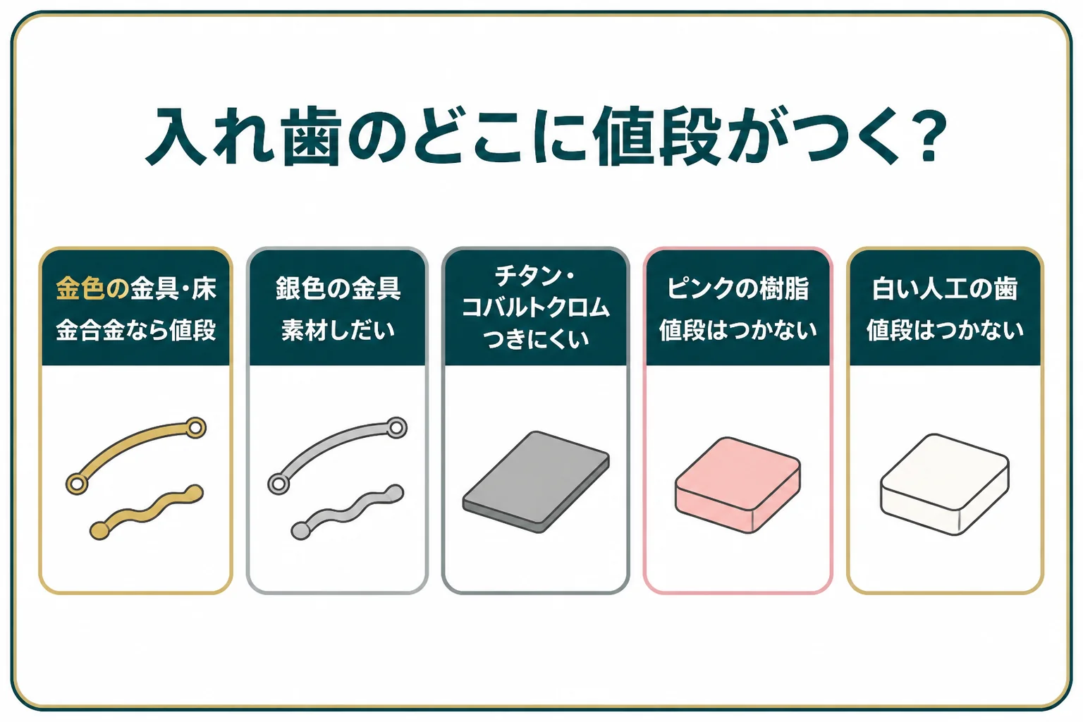 入れ歯の金具・金属床・樹脂の部分ごとに値段がつくかを整理した図解
