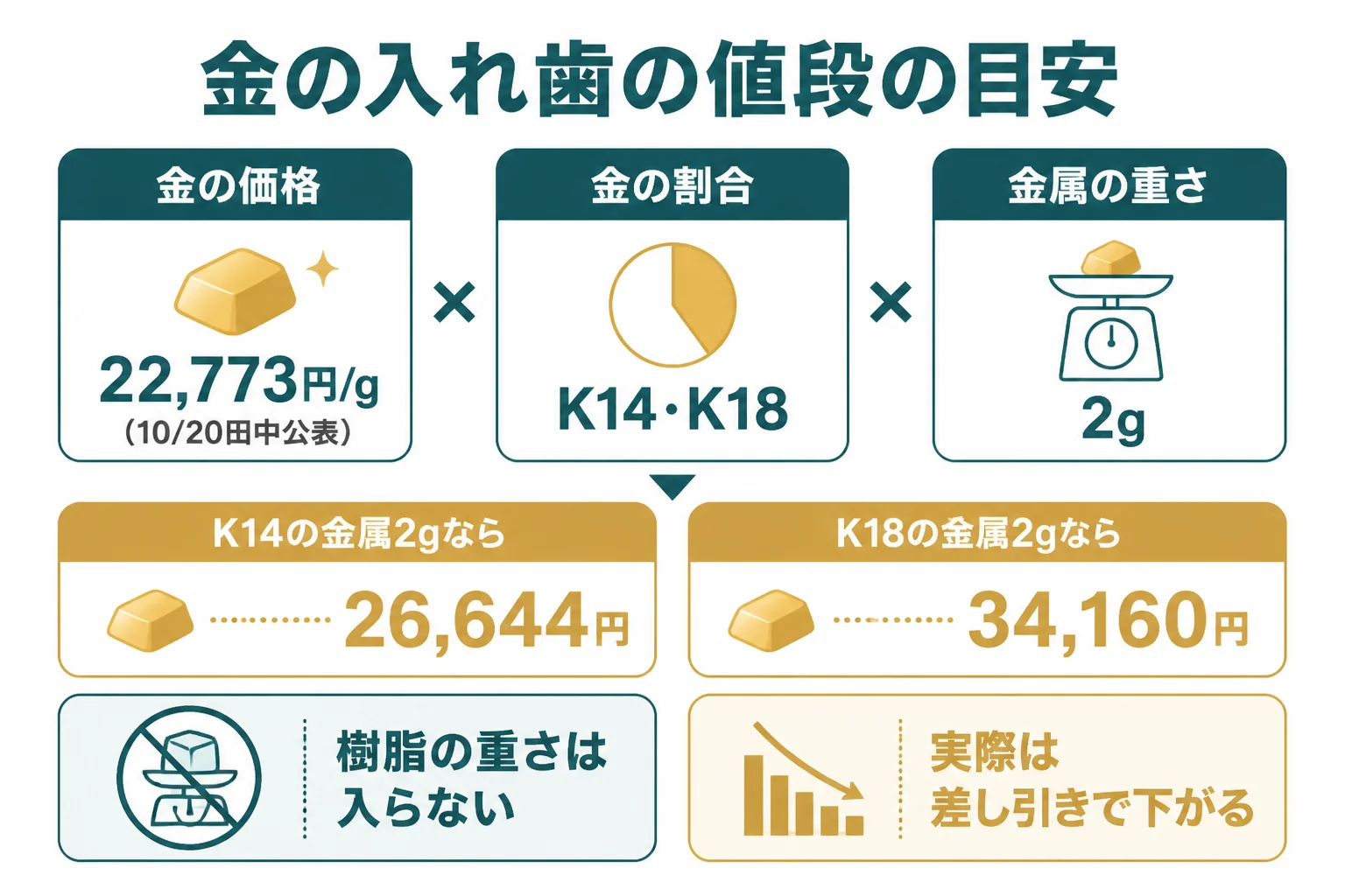 金の入れ歯の金属部分の重さと純度から素材としての目安を出す計算の図解