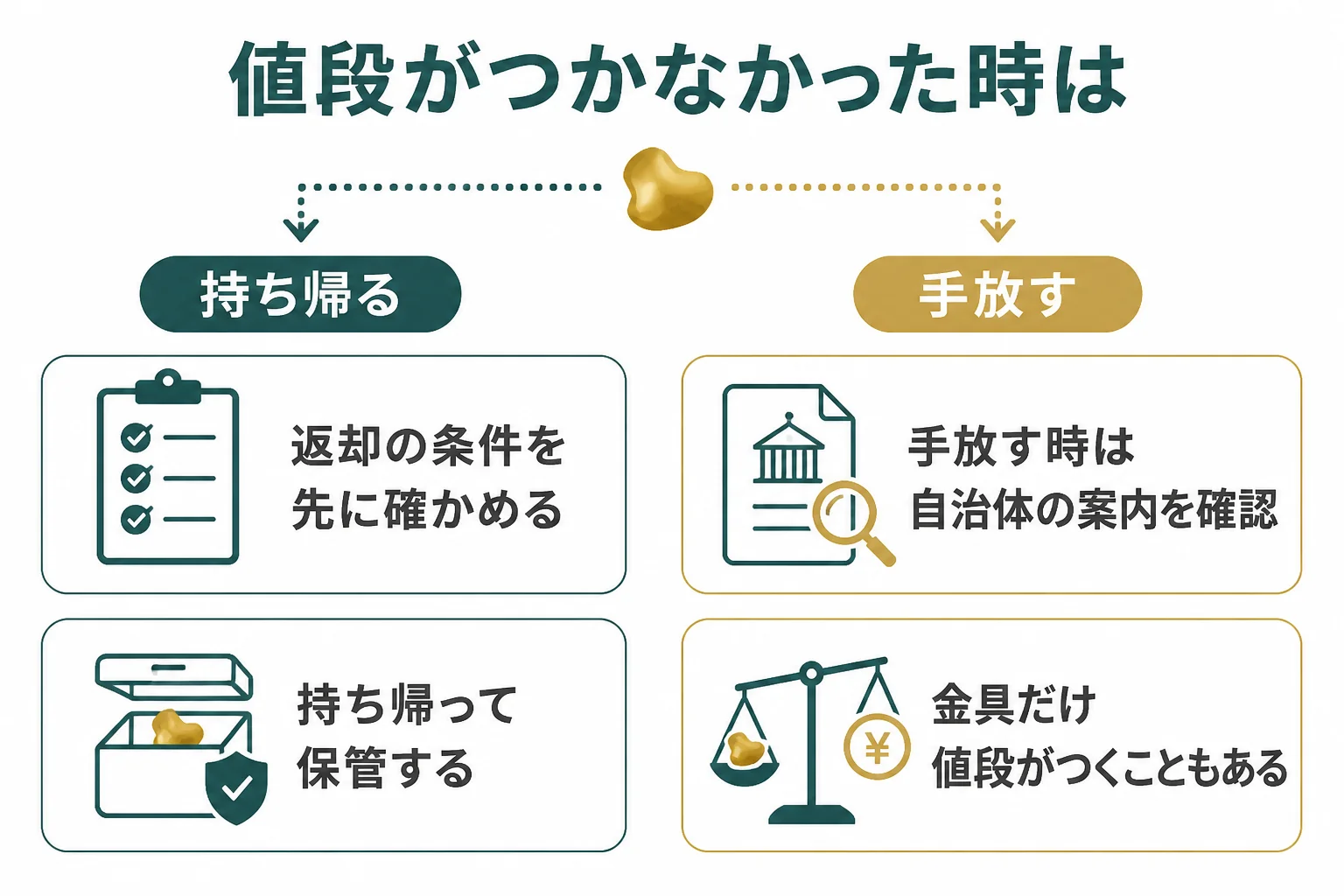 値段がつかなかった入れ歯を持ち帰るか手放すかを選ぶ流れの図解