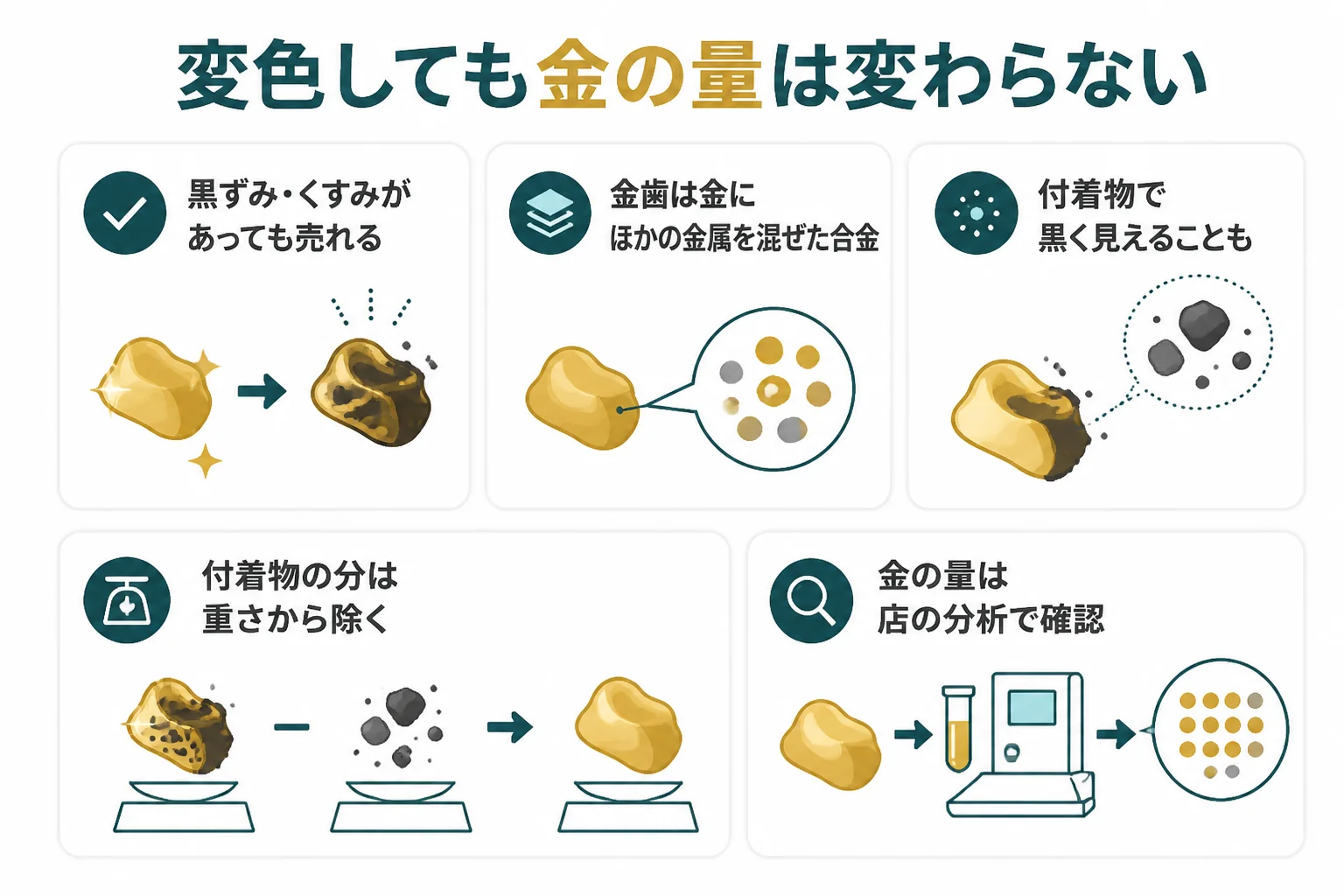 変色した金歯でも金の量は変わらないことと、値段を決める要素をまとめた図解