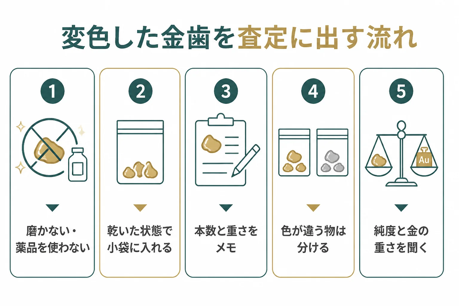 変色した金歯を手を加えずに査定に出すまでの手順を示した図解