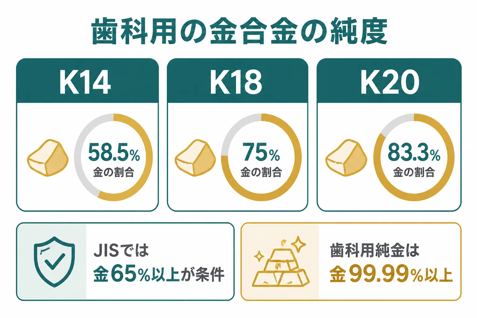 歯科用の金合金の種類と金の割合をまとめた図解