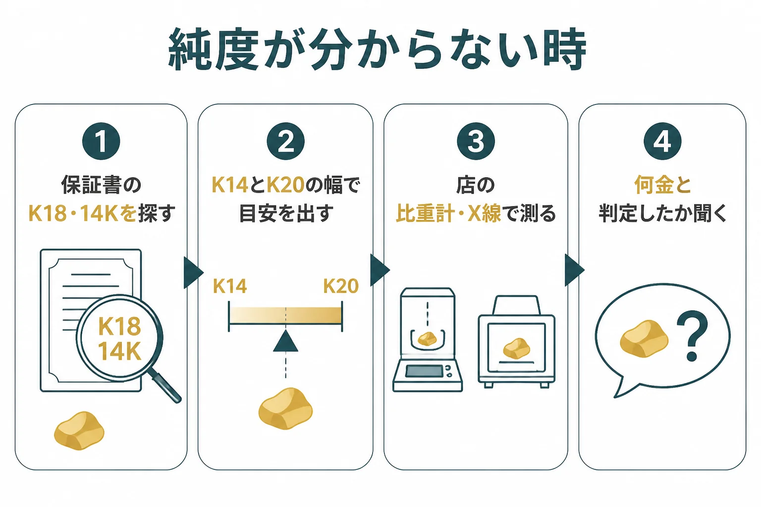金歯の純度が分からない時の確かめ方の図解