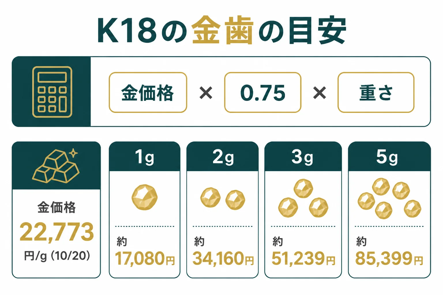 K18の金歯の重さ別の目安をまとめた図解