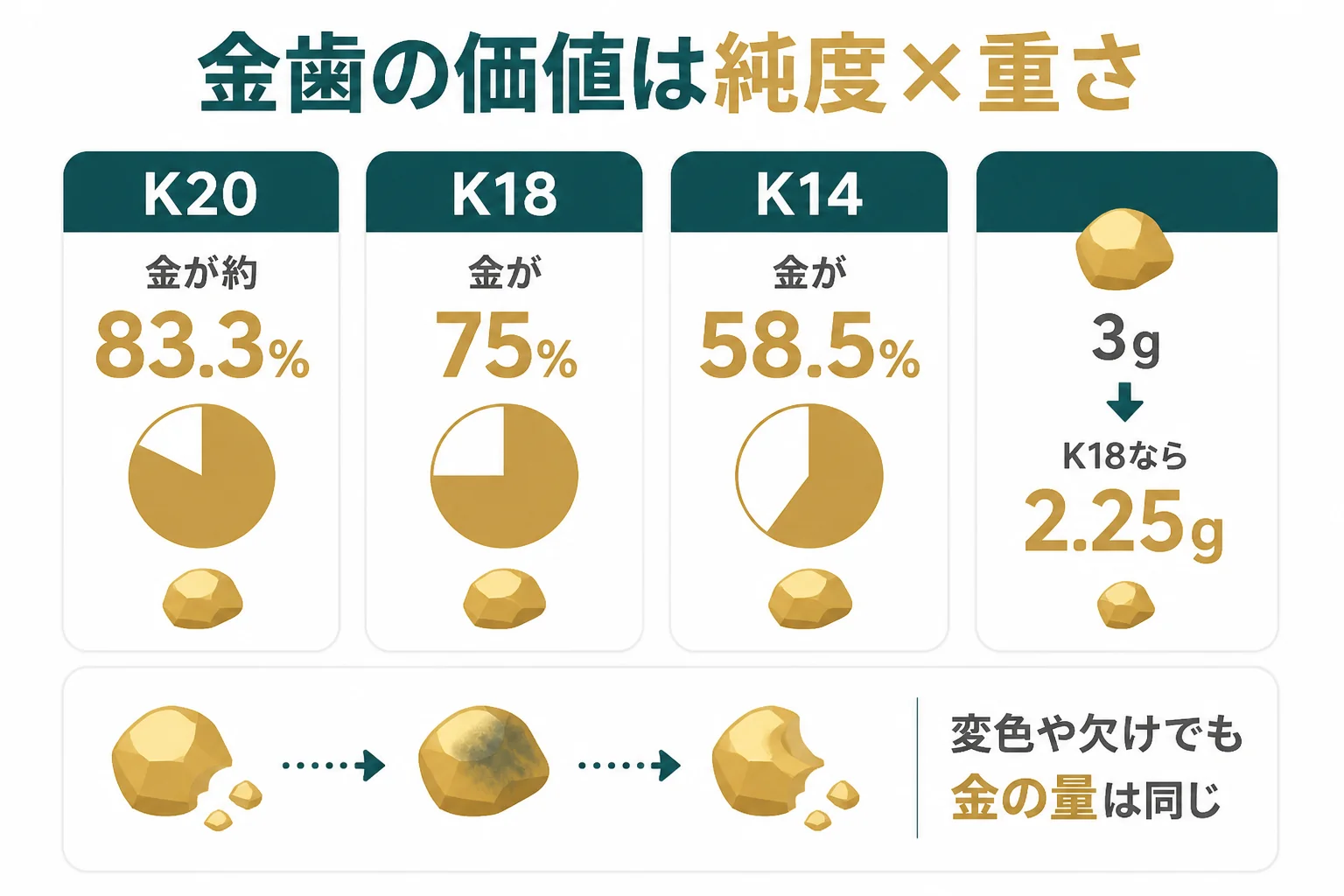 金歯の価値は純度と重さで決まることを示した図解