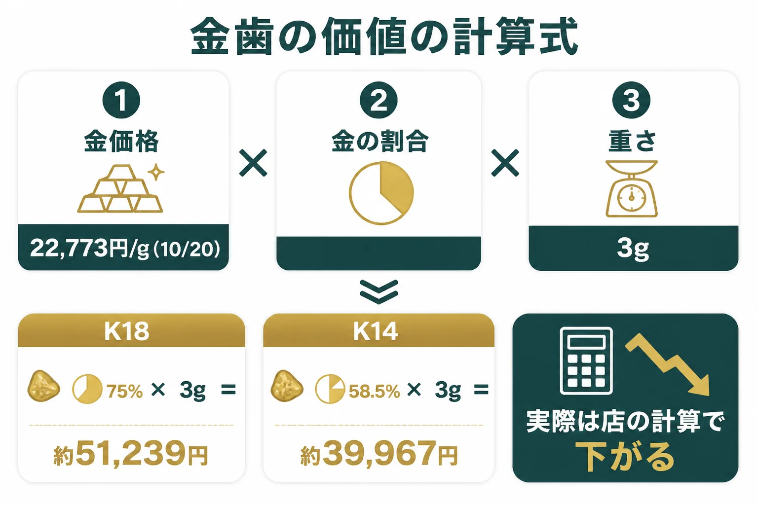 金歯の価値の目安を出す計算式の図解