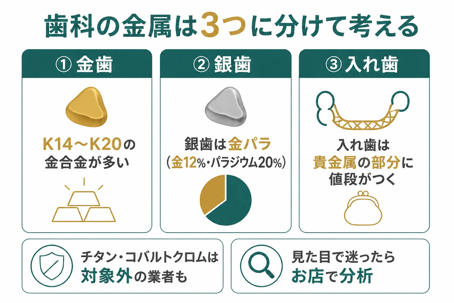 金歯・銀歯・入れ歯の金属の中身の違いを示した図解