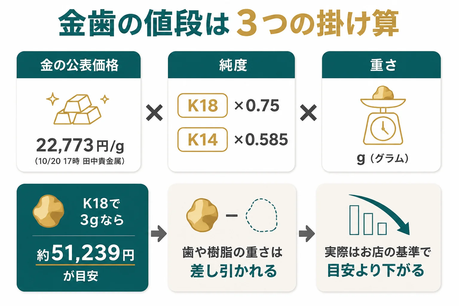 金歯の値段を計算する3つの要素を示した図解
