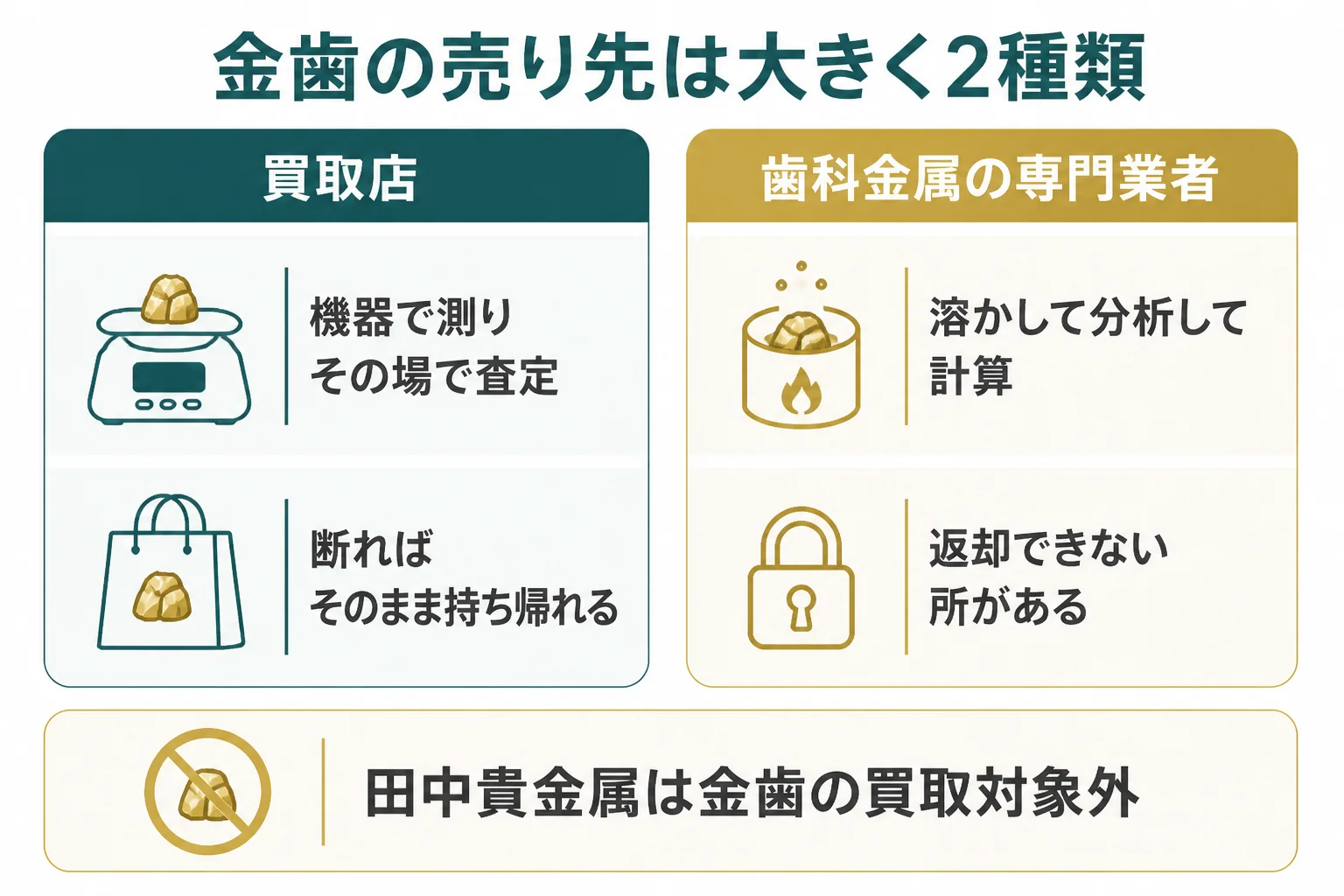 金歯の売り先ごとの違いを示した図解