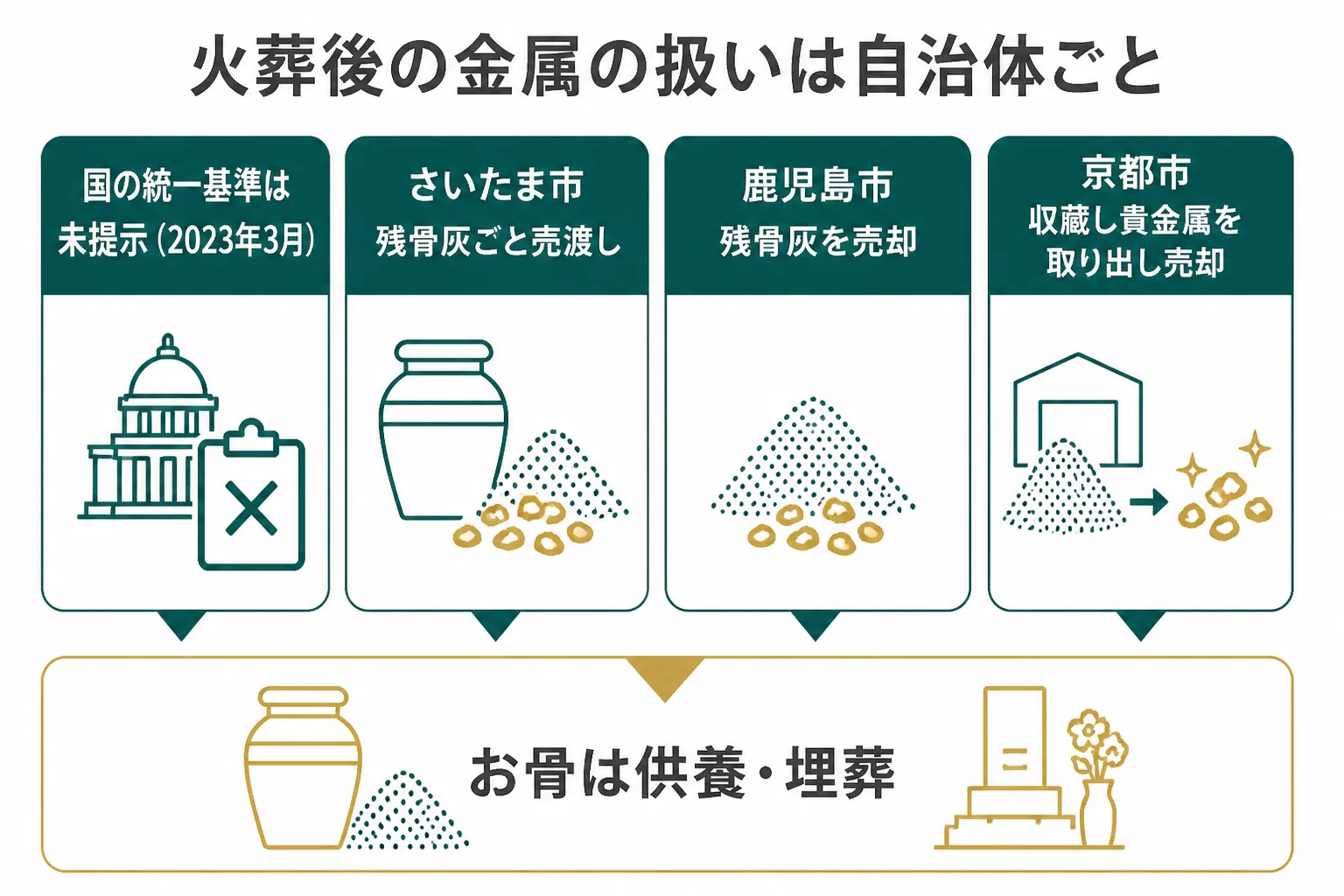 火葬後の残骨灰の扱いが自治体ごとに違うことを3市の例でまとめた図解